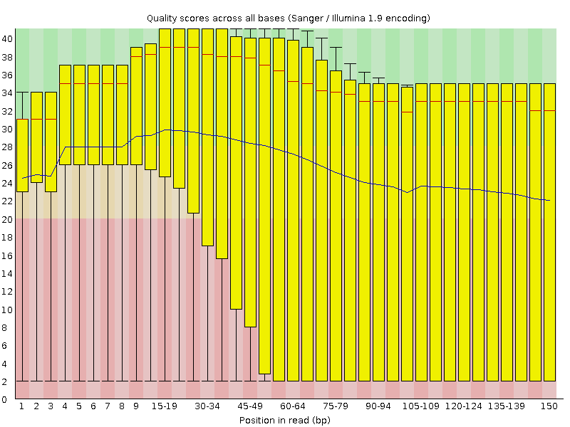 Per base sequence quality plot for
qcdemo_R2.fastq.gz