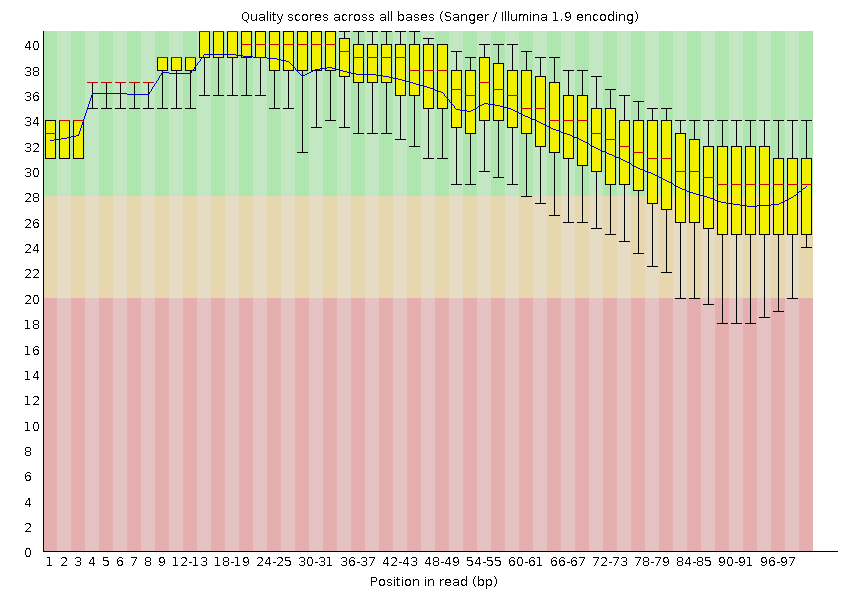 Per base sequence quality plot for qcdemo_R2.fastq.gz